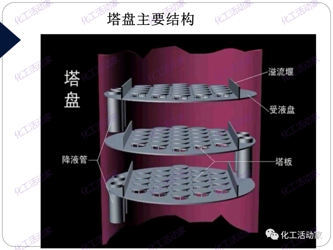 PPT│精餾技術培訓——基礎理論及操作實踐（上）的圖21