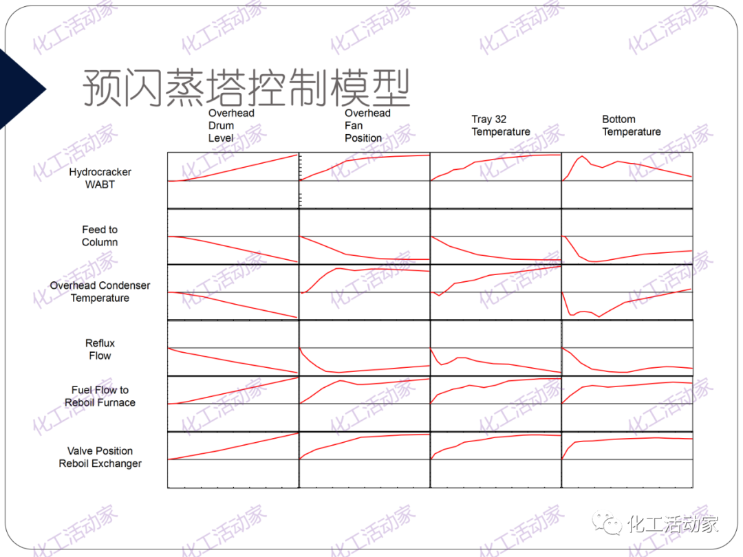 PPT│精餾技術(shù)培訓(xùn)——基礎(chǔ)理論及操作實(shí)踐（下）的圖51