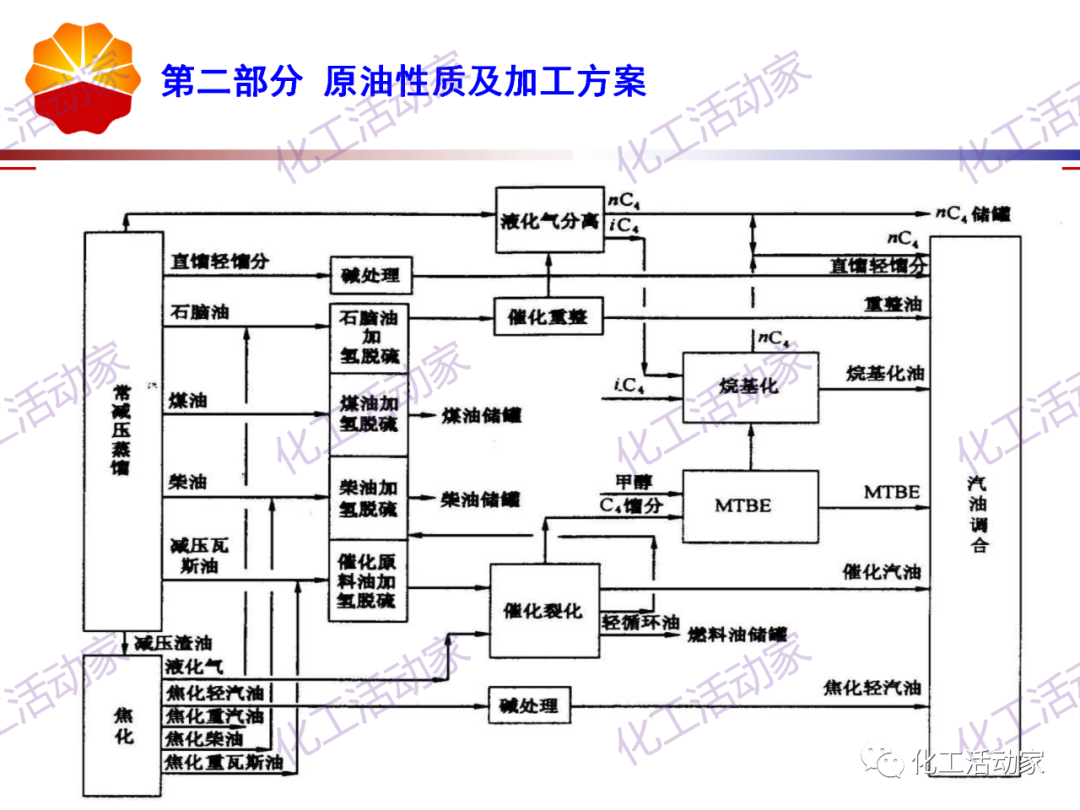 锦西石化PPT│炼油工艺过程及加工路线介绍（上）的图22