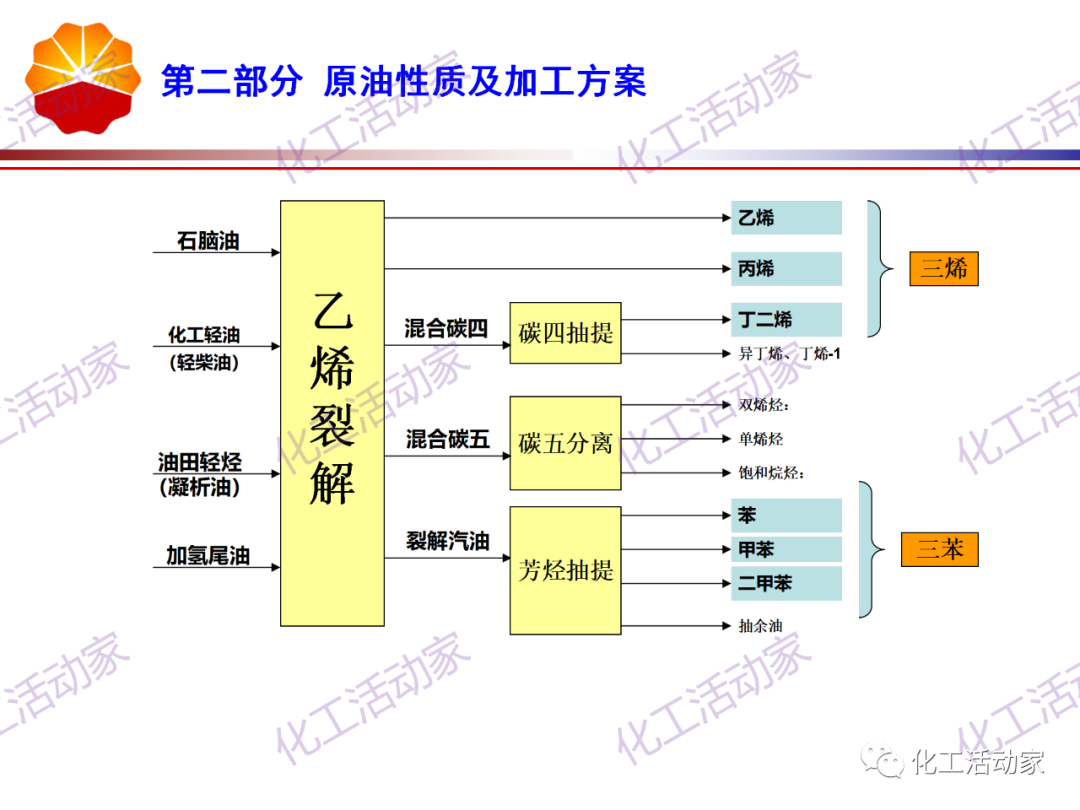 锦西石化PPT│炼油工艺过程及加工路线介绍（上）的图25