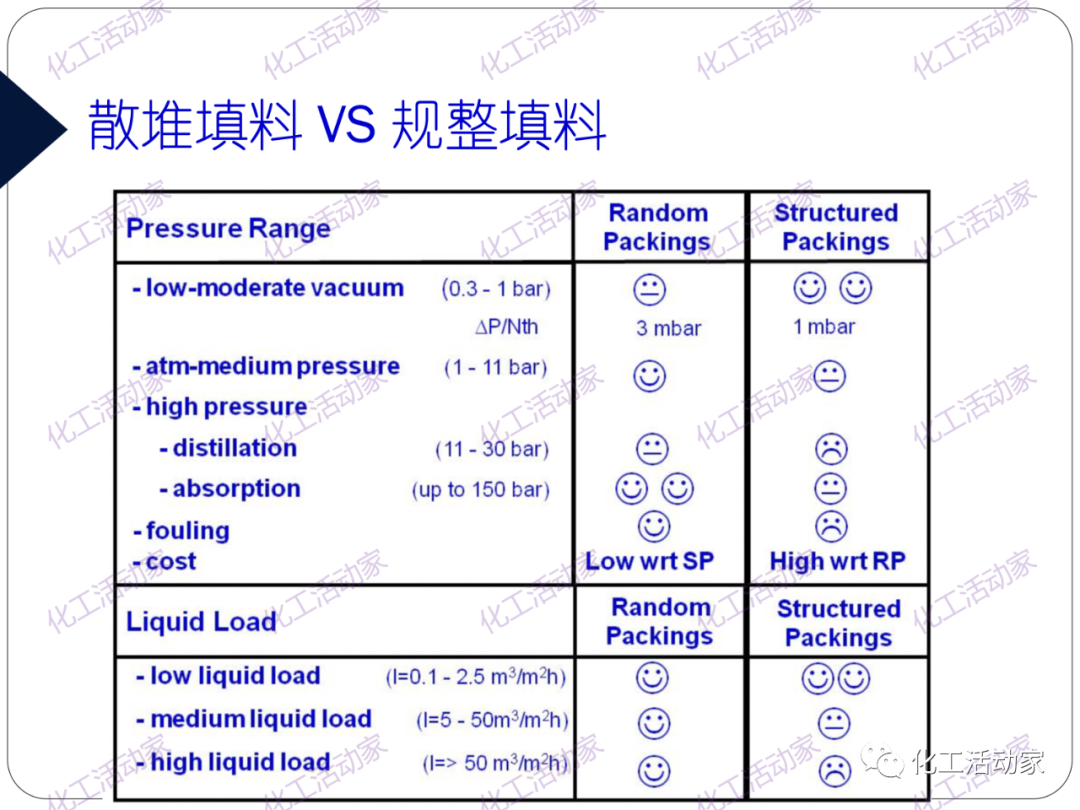 PPT│精餾技術(shù)培訓(xùn)——基礎(chǔ)理論及操作實(shí)踐（下）的圖8