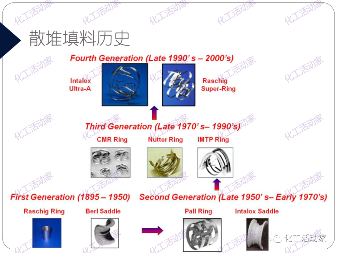 PPT│精餾技術培訓——基礎理論及操作實踐（上）的圖50