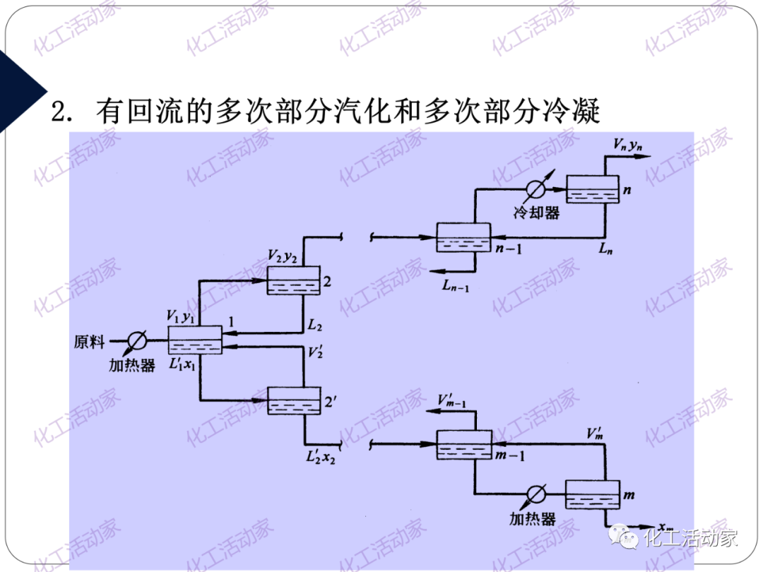 PPT│精餾技術培訓——基礎理論及操作實踐（上）的圖15