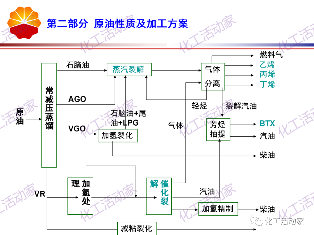 锦西石化PPT│炼油工艺过程及加工路线介绍（上）的图30