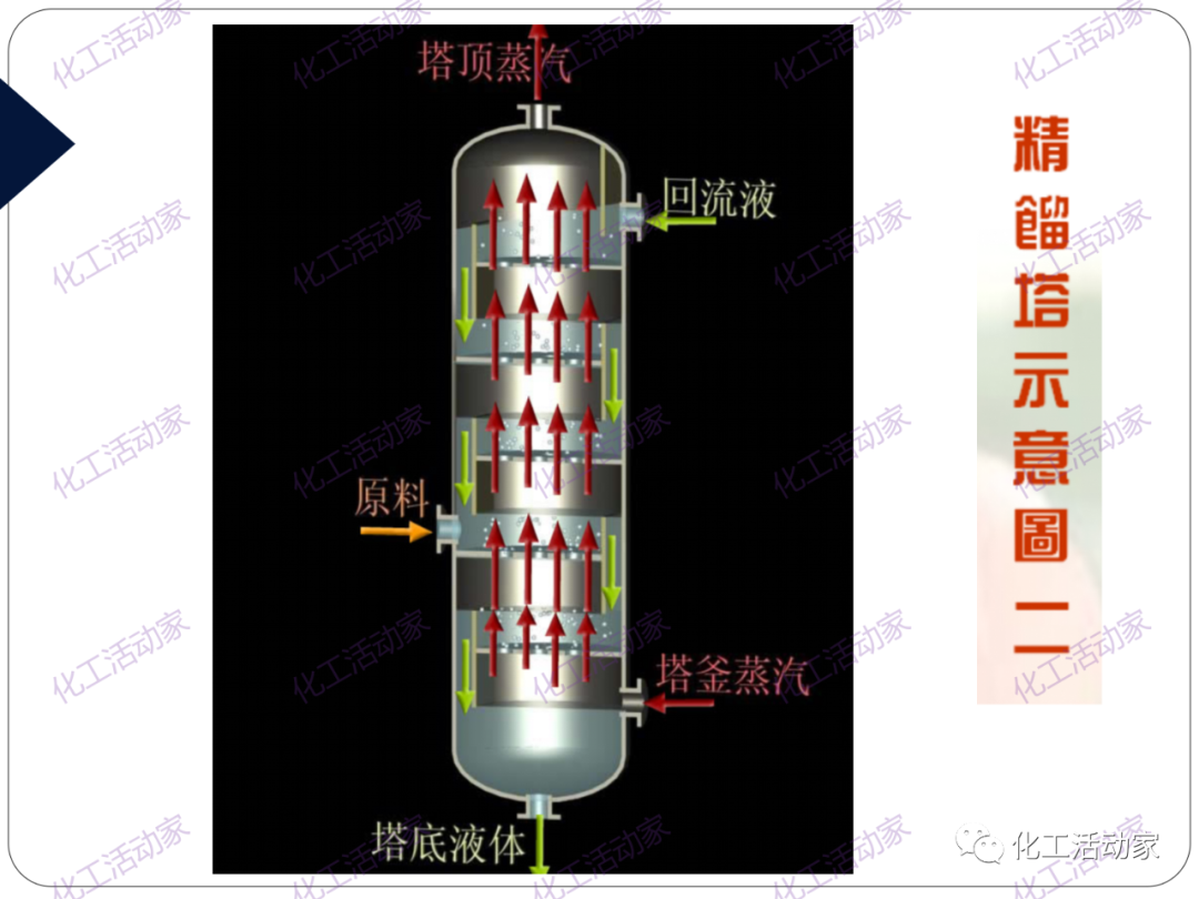 PPT│精餾技術培訓——基礎理論及操作實踐（上）的圖18