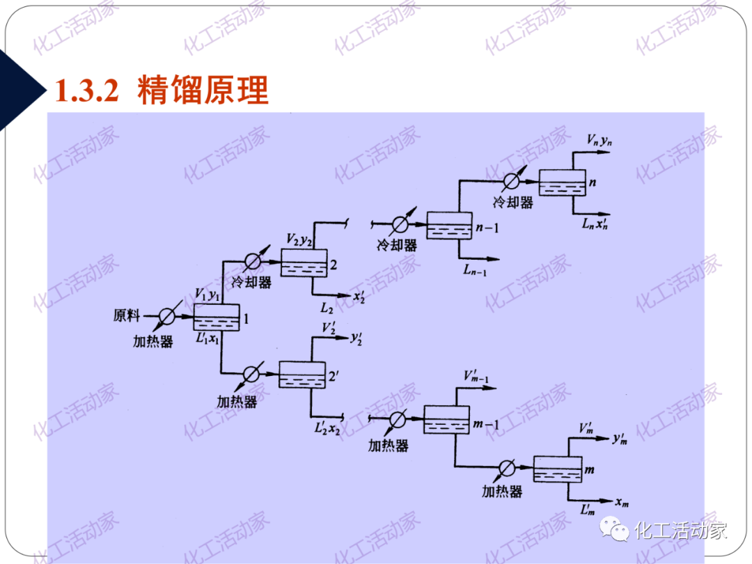 PPT│精餾技術培訓——基礎理論及操作實踐（上）的圖13