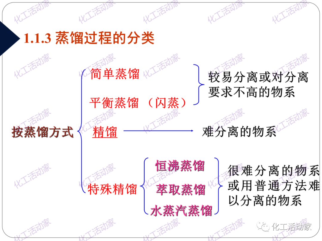 PPT│精餾技術培訓——基礎理論及操作實踐（上）的圖6