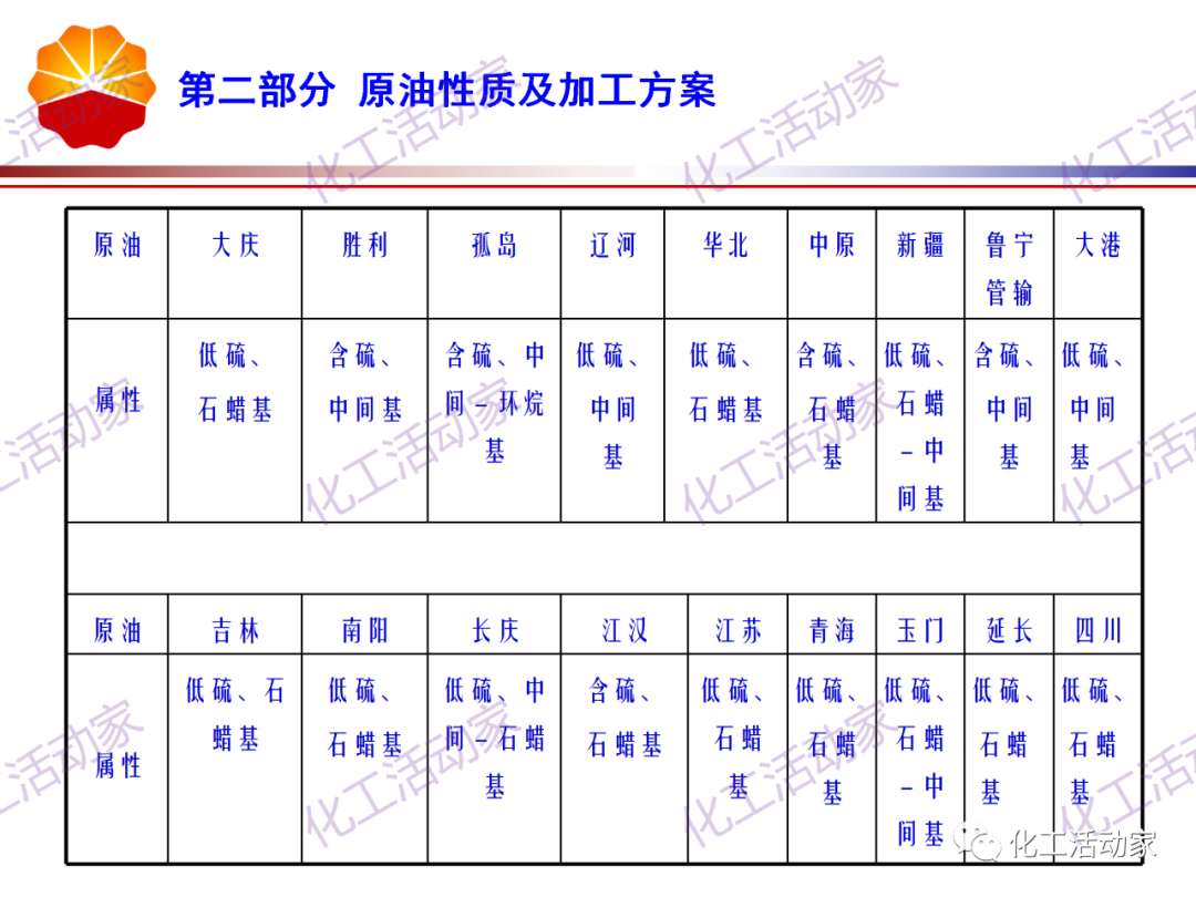 锦西石化PPT│炼油工艺过程及加工路线介绍（上）的图11