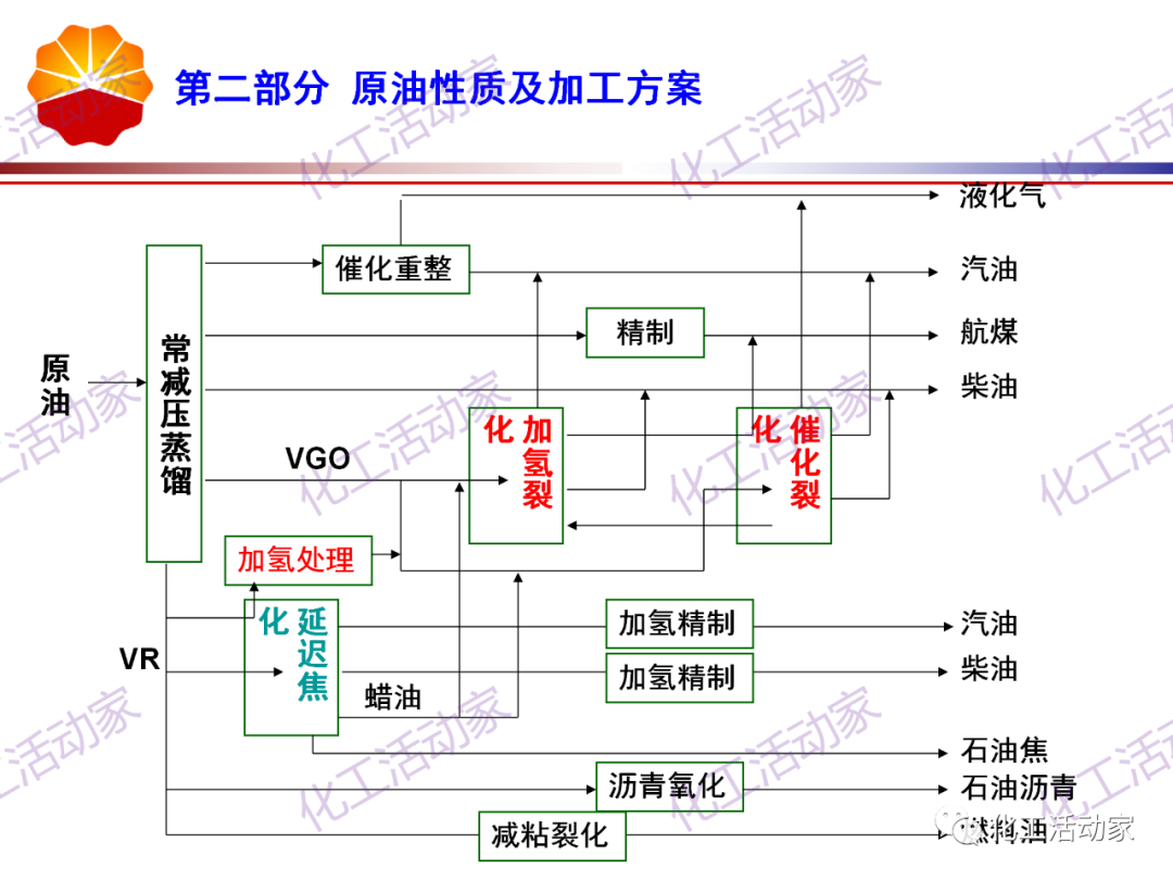 锦西石化PPT│炼油工艺过程及加工路线介绍（上）的图34
