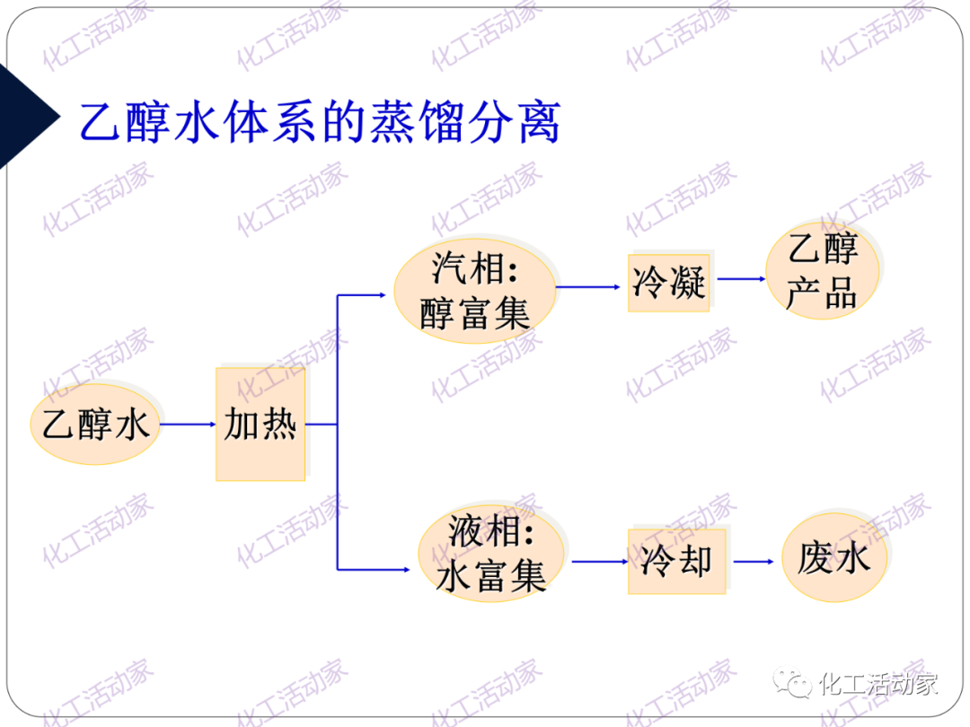 PPT│精餾技術培訓——基礎理論及操作實踐（上）的圖4