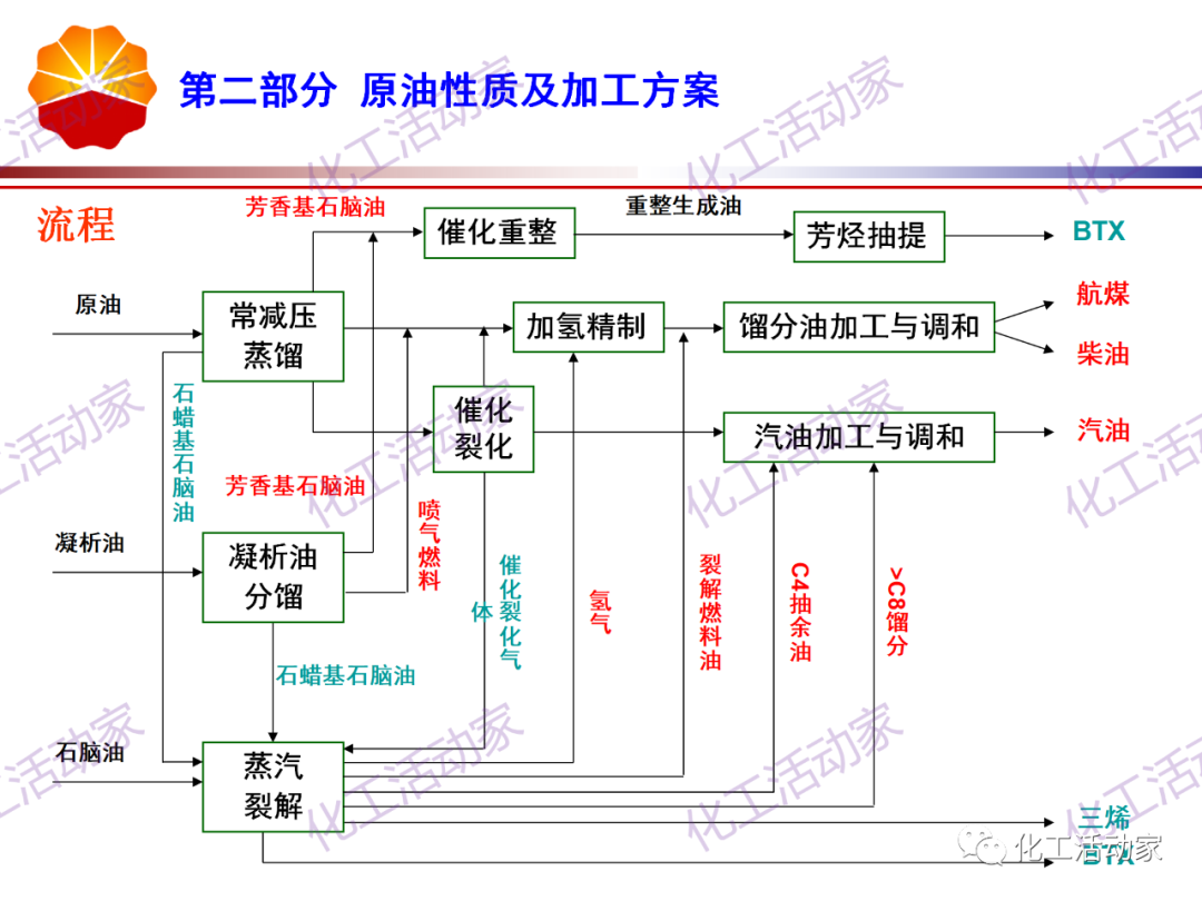 锦西石化PPT│炼油工艺过程及加工路线介绍（上）的图24