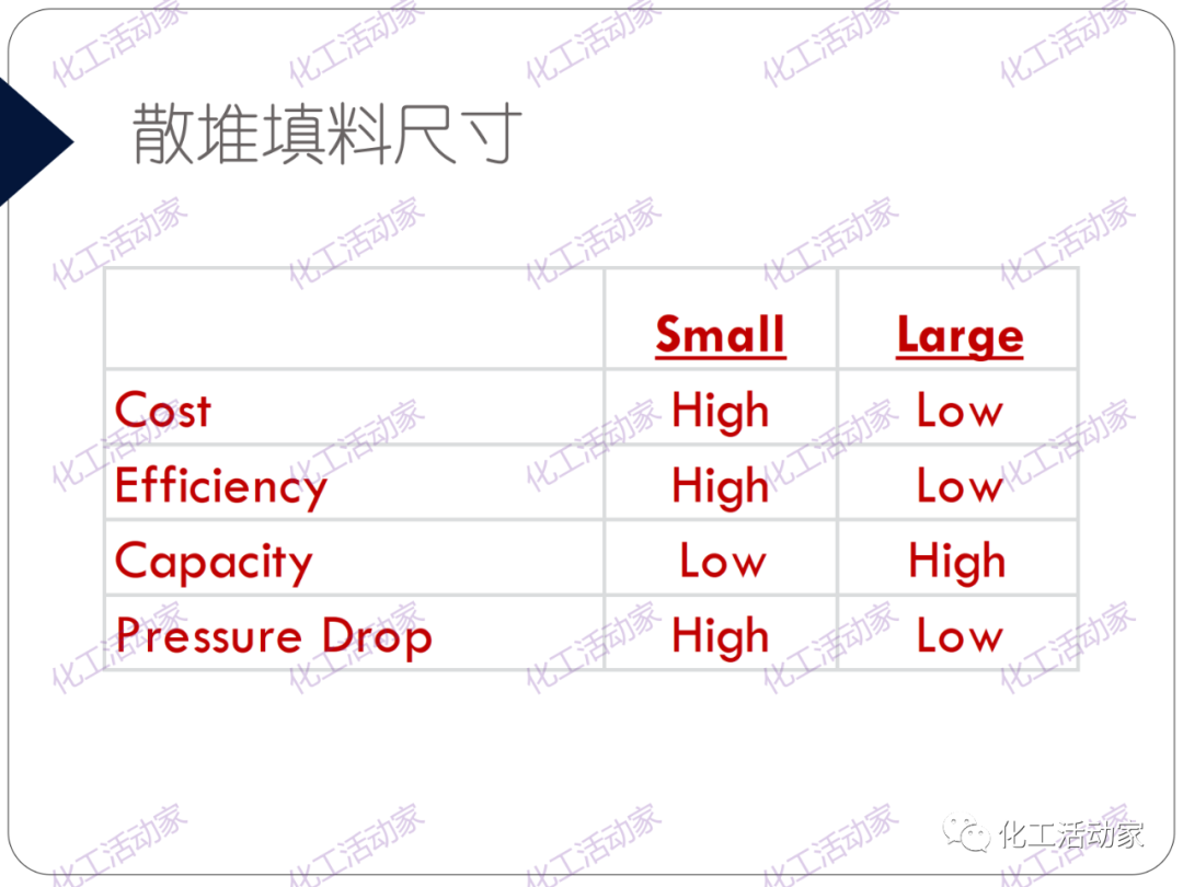 PPT│精餾技術(shù)培訓(xùn)——基礎(chǔ)理論及操作實(shí)踐（下）的圖2