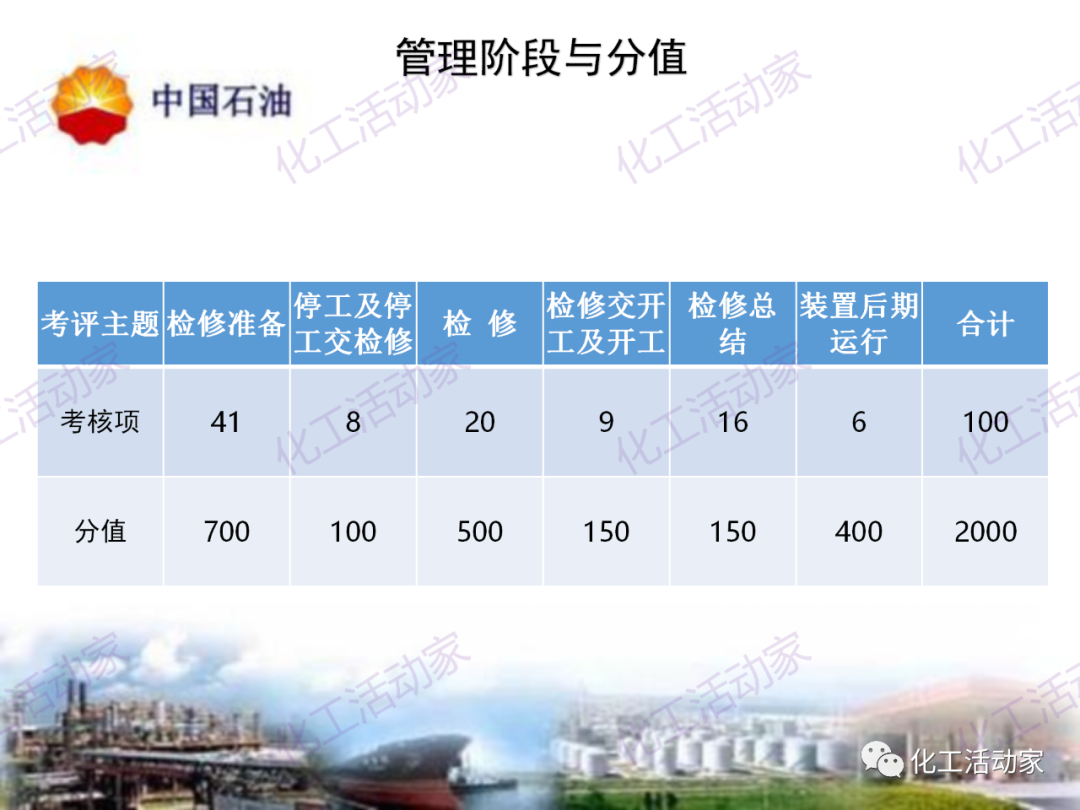 中石油PPT│煉油化工企業全周期大檢修評分標準的圖3