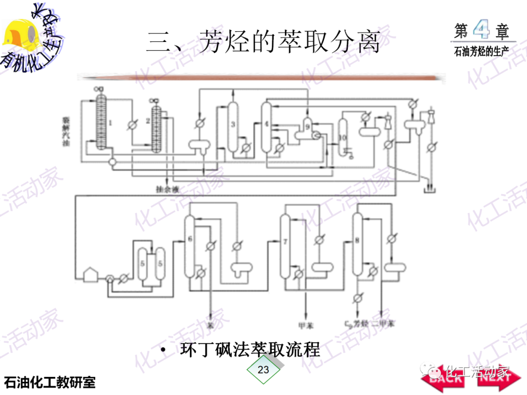 PPT│石油芳烴的生產技術的圖24