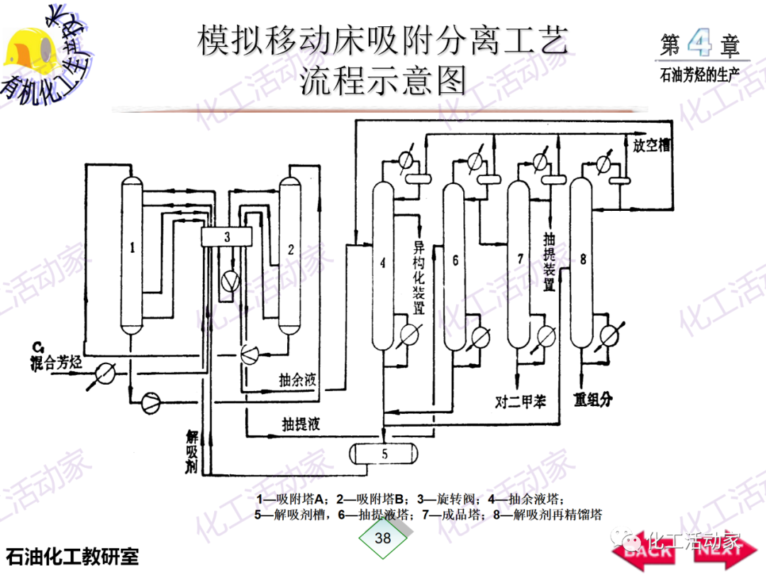 PPT│石油芳烴的生產技術的圖39