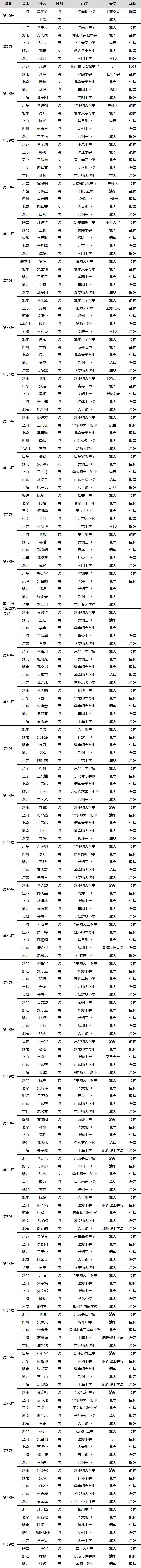 重磅！历届IMO获奖最强省市、中学风云榜出炉