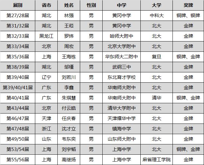重磅！历届IMO获奖最强省市、中学风云榜出炉