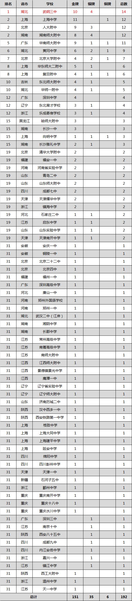 重磅！历届IMO获奖最强省市、中学风云榜出炉