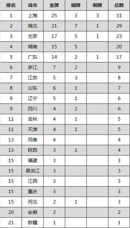重磅！历届IMO获奖最强省市、中学风云榜出炉