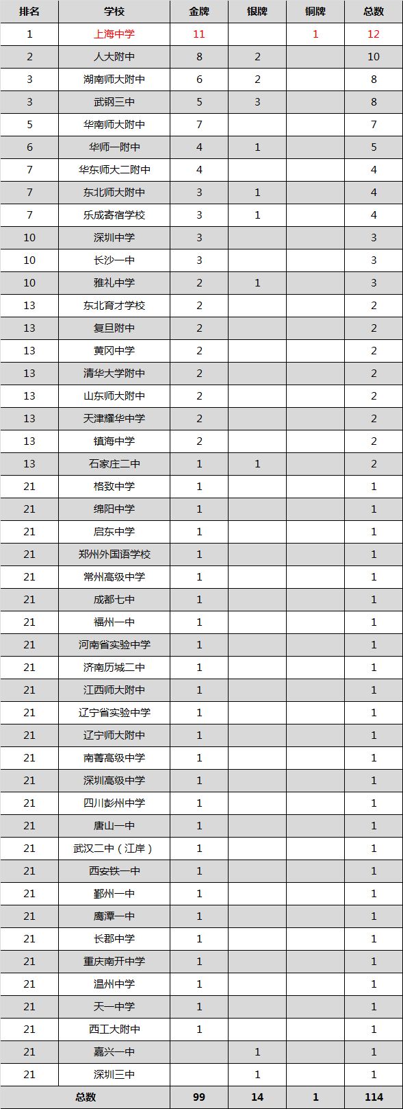 重磅！历届IMO获奖最强省市、中学风云榜出炉