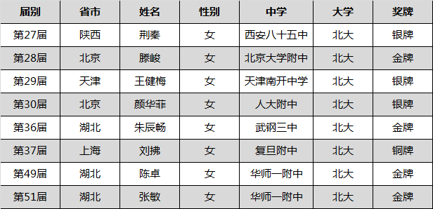 重磅！历届IMO获奖最强省市、中学风云榜出炉