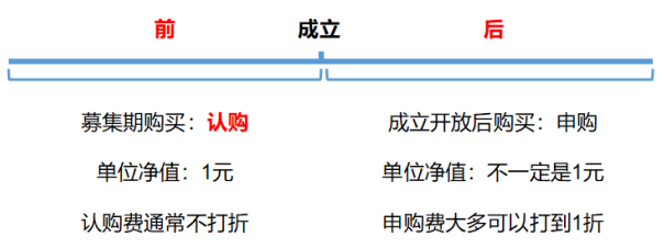 场内基金申购