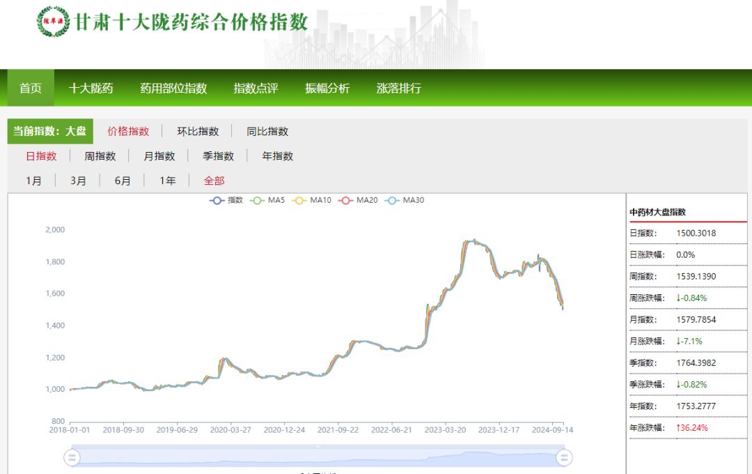 2024年10月份甘肃中药材价格指数月度运行分析