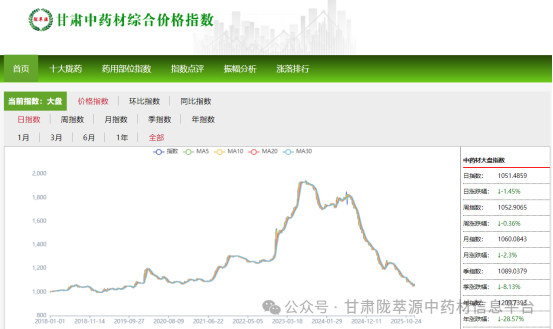 12月份甘肃中药材价格指数月度运行分析