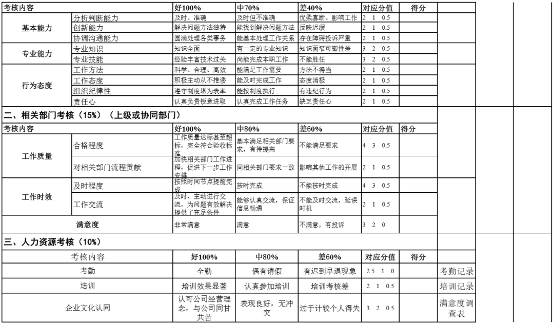 試用期考核及管理制度（含模板及表格） 職場 第18張