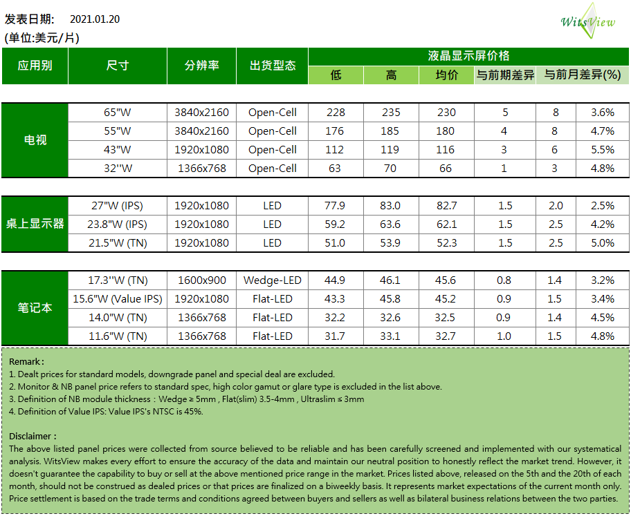 WitsView 2021 1月下旬 面板价格快报-微信头条网 WitsView 2021 1月下旬 面板价格快报