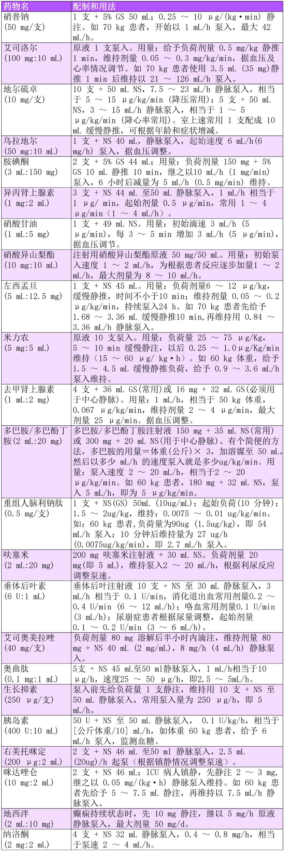 微量泵怎么收费微量泵泵入药物如何配置，泵速多少？临床常用抢救药物总结！_https://www.jmylbn.com_新闻资讯_第15张