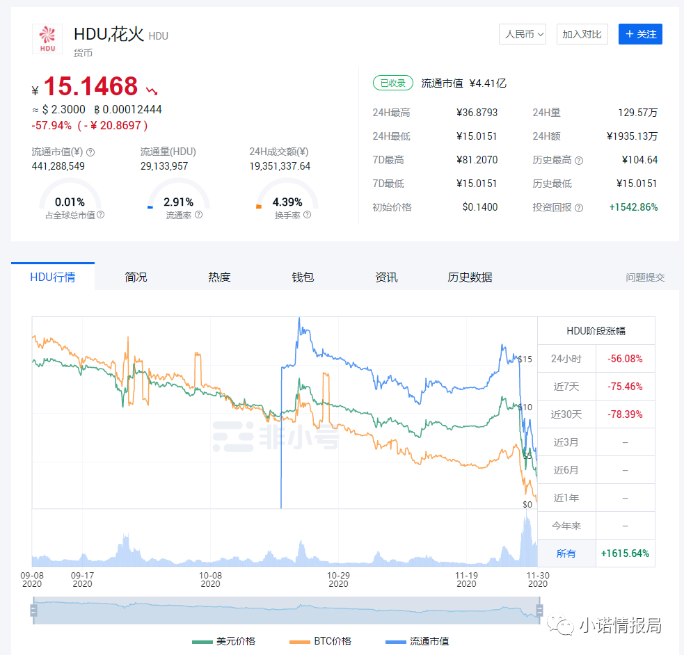 “,花火,HDU,”,崩盘,削减,了,雷达币,的,泡沫, . “花火HDU”崩盘削减了“雷达币”的泡沫