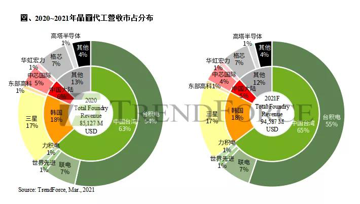 14nm制程工艺产品良率追平台积电？中芯国际部分订单排至明年，盘点中芯国际的扩产之路！的图9