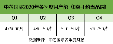 14nm制程工艺产品良率追平台积电？中芯国际部分订单排至明年，盘点中芯国际的扩产之路！的图8
