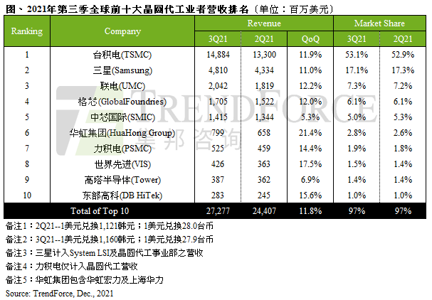 2022晶圓代工產(chǎn)業(yè)展望：產(chǎn)能仍將吃緊，3nm工藝爭(zhēng)奪成新看點(diǎn)的圖1