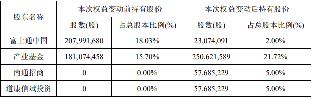 6.4亿元加码 国家大基金持股通富微电股权增至21.72%