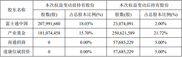 6.4亿元加码 国家大基金持股通富微电股权增至21.72% 6.4亿元加码 国家大基金持股通富微电股权增至21.72%