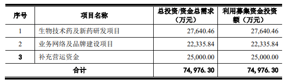 熱烈祝賀大象投顧客戶——綜合性醫(yī)藥公司“泰恩康”成功過會！