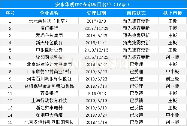 大象投顾:会计师事务所IPO在审排队名单出炉,内资所业绩靠前! 大象投顾:会计师事务所IPO在审排队名单出炉,内资所业绩靠前!