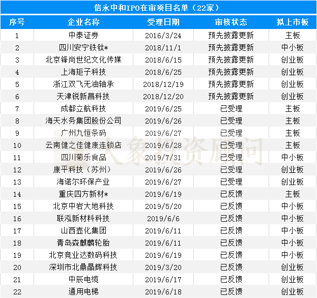 大象投顧：會計師事務所IPO在審排隊名單出爐，內資所業(yè)績靠前！ 