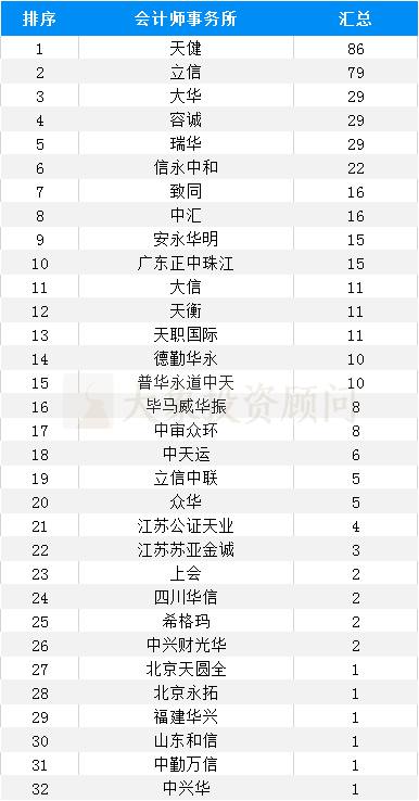 大象投顧：會計師事務所IPO在審排隊名單出爐，內資所業(yè)績靠前！ 