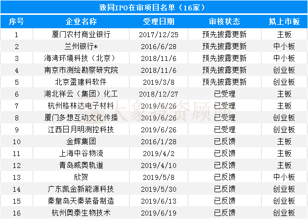 大象投顧：會計師事務所IPO在審排隊名單出爐，內資所業(yè)績靠前！ 
