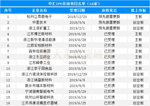 大象投顧：會計師事務所IPO在審排隊名單出爐，內資所業(yè)績靠前！ 