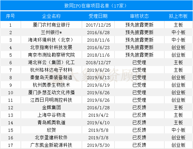 最新：會所IPO在審項(xiàng)目量排名（附467家在審項(xiàng)目全名單）