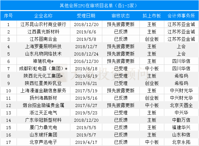 最新：會所IPO在審項(xiàng)目量排名（附467家在審項(xiàng)目全名單）