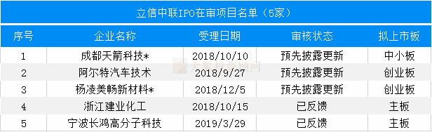 最新：會所IPO在審項(xiàng)目量排名（附467家在審項(xiàng)目全名單）