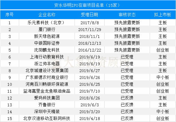 最新：會所IPO在審項(xiàng)目量排名（附467家在審項(xiàng)目全名單）