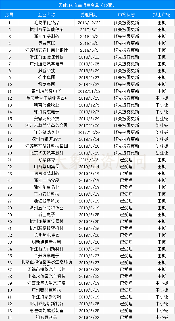 最新：會所IPO在審項(xiàng)目量排名（附467家在審項(xiàng)目全名單）