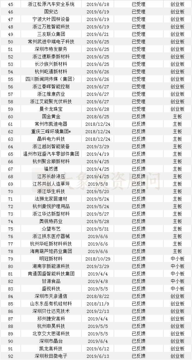 最新：會所IPO在審項(xiàng)目量排名（附467家在審項(xiàng)目全名單）