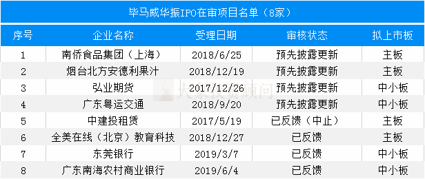 最新：會所IPO在審項(xiàng)目量排名（附467家在審項(xiàng)目全名單）